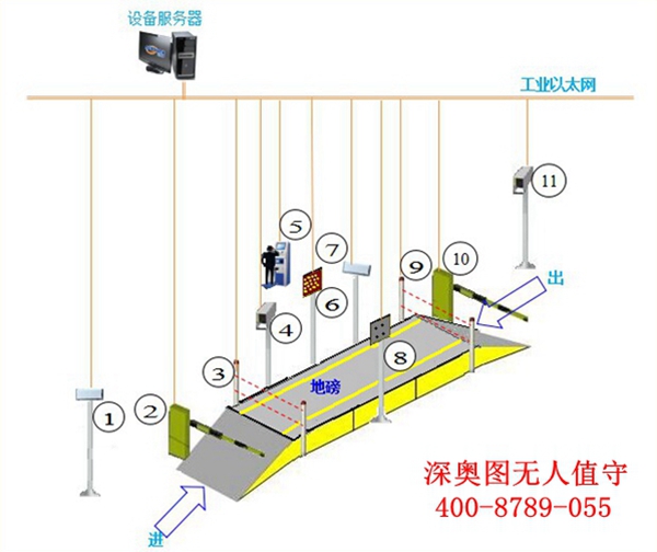 無(wú)人值守地磅稱(chēng)重系統(tǒng)