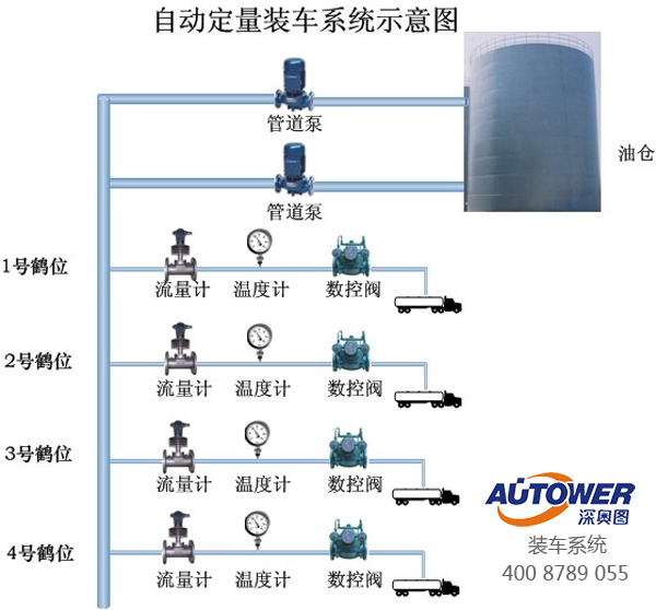 定量裝車(chē)控制系統(tǒng)