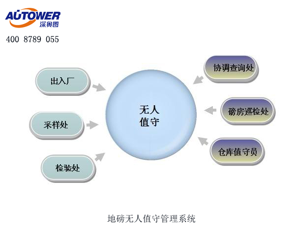 無(wú)人值守地磅系統(tǒng)有哪些設(shè)備組成？地磅無(wú)人值守系統(tǒng)廠家